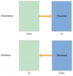 สั่ง present ViewController ใน viewDidLoad() แล้วไม่แสดงผล