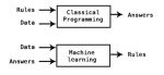 บทสรุป classical machine learning