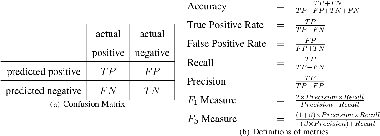 accuracy-precision-recall-f1-score-ai